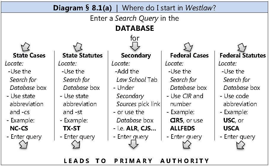 Where to begin when researching in WESTLAW